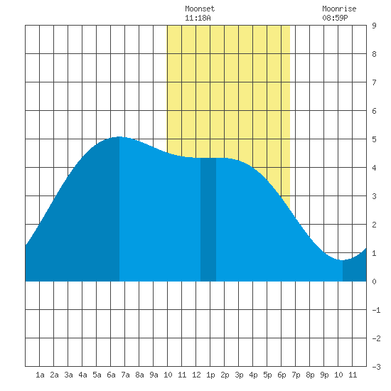 Udamat Bay tide chart for Saturday, January 27, 2024