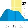 Udamat Bay tide chart for Saturday, January 27, 2024