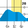 Udamat Bay tide chart for Sunday, January 28, 2024