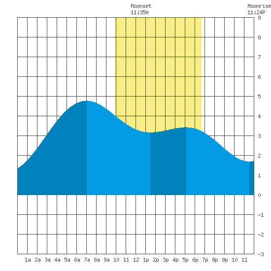 Udamat Bay tide chart for Monday, January 29, 2024