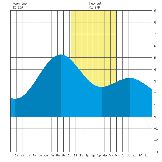 Udamat Bay tide chart for Tuesday, January 2, 2024