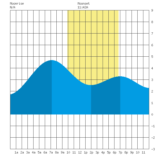 Udamat Bay tide chart for Tuesday, January 30, 2024