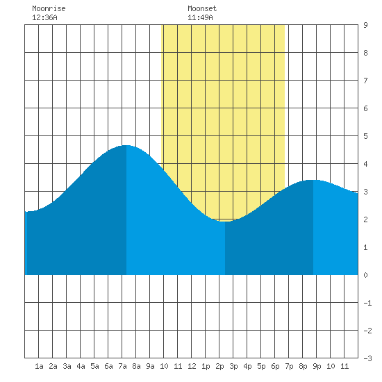 Udamat Bay tide chart for Wednesday, January 31, 2024
