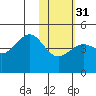 Udamat Bay tide chart for Wednesday, January 31, 2024