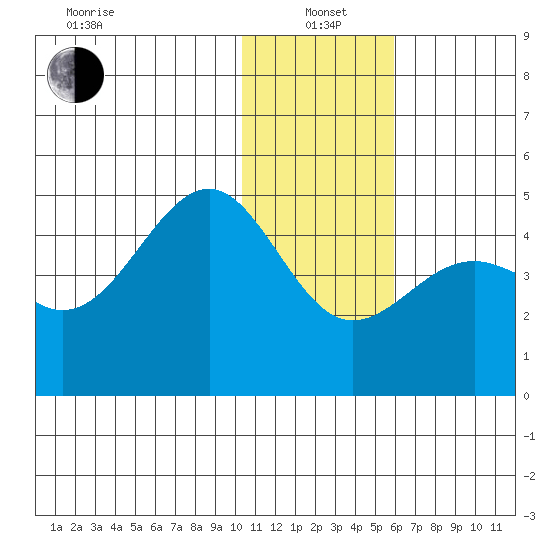 Udamat Bay tide chart for Wednesday, January 3, 2024