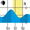 Udamat Bay tide chart for Wednesday, January 3, 2024