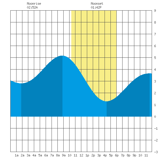 Udamat Bay tide chart for Thursday, January 4, 2024