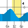 Udamat Bay tide chart for Thursday, January 4, 2024