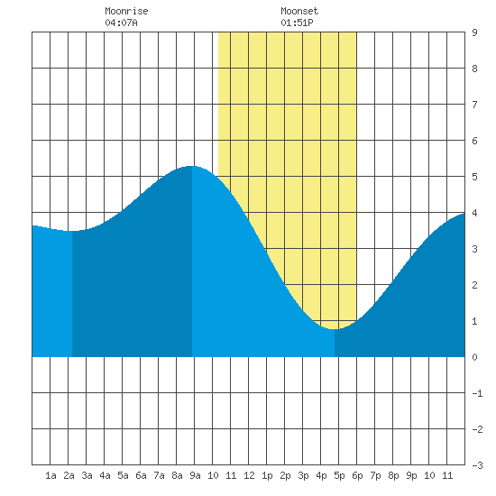 Udamat Bay tide chart for Friday, January 5, 2024