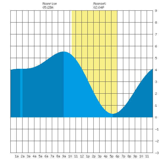 Udamat Bay tide chart for Saturday, January 6, 2024
