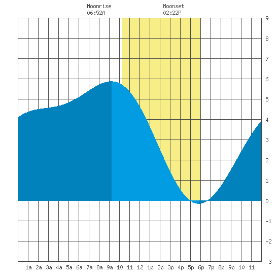 Udamat Bay tide chart for Sunday, January 7, 2024