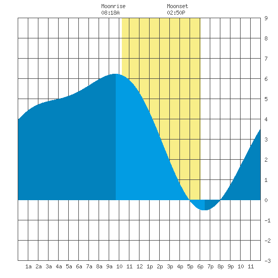 Udamat Bay tide chart for Monday, January 8, 2024