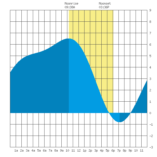 Udamat Bay tide chart for Tuesday, January 9, 2024
