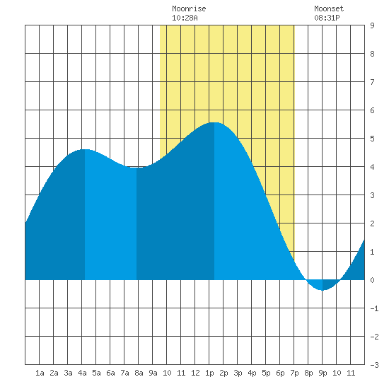 Udamat Bay tide chart for Saturday, February 10, 2024