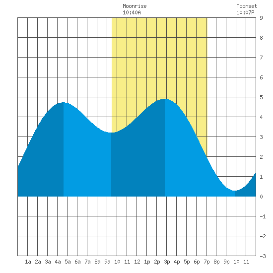 Udamat Bay tide chart for Sunday, February 11, 2024
