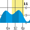 Udamat Bay tide chart for Sunday, February 11, 2024
