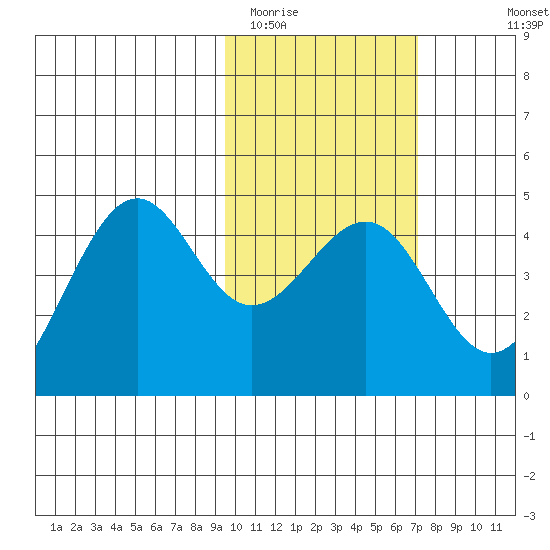Udamat Bay tide chart for Monday, February 12, 2024