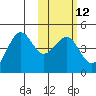 Udamat Bay tide chart for Monday, February 12, 2024