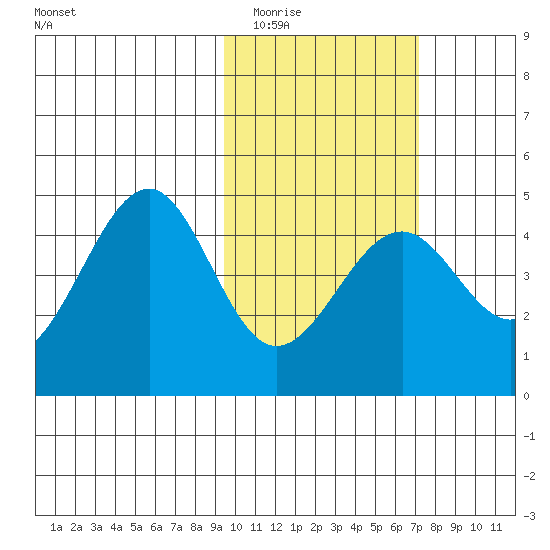 Udamat Bay tide chart for Tuesday, February 13, 2024
