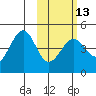 Udamat Bay tide chart for Tuesday, February 13, 2024