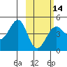 Udamat Bay tide chart for Wednesday, February 14, 2024