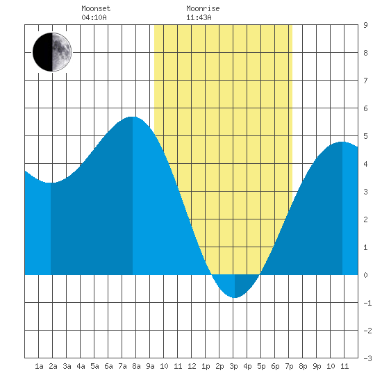 Udamat Bay tide chart for Friday, February 16, 2024