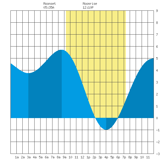 Udamat Bay tide chart for Saturday, February 17, 2024