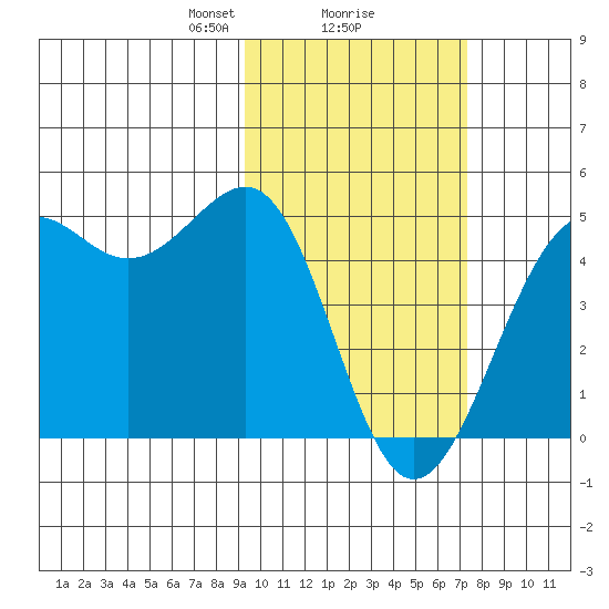 Udamat Bay tide chart for Sunday, February 18, 2024