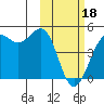 Udamat Bay tide chart for Sunday, February 18, 2024