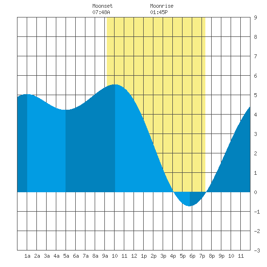 Udamat Bay tide chart for Monday, February 19, 2024