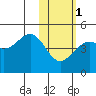 Udamat Bay tide chart for Thursday, February 1, 2024