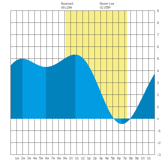 Udamat Bay tide chart for Tuesday, February 20, 2024