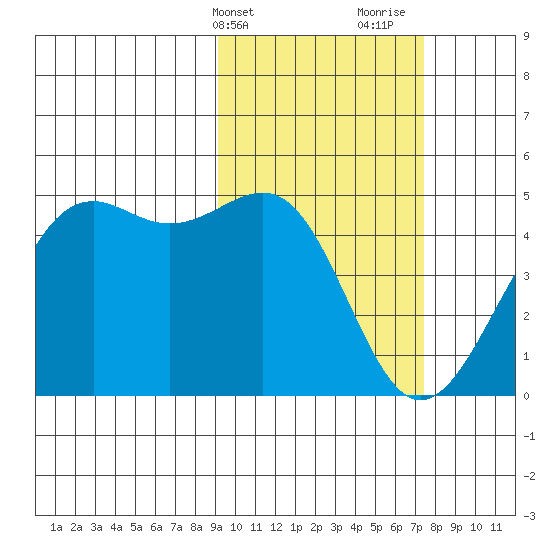 Udamat Bay tide chart for Wednesday, February 21, 2024