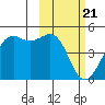 Udamat Bay tide chart for Wednesday, February 21, 2024