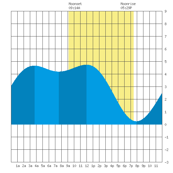 Udamat Bay tide chart for Thursday, February 22, 2024