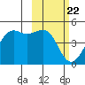 Udamat Bay tide chart for Thursday, February 22, 2024