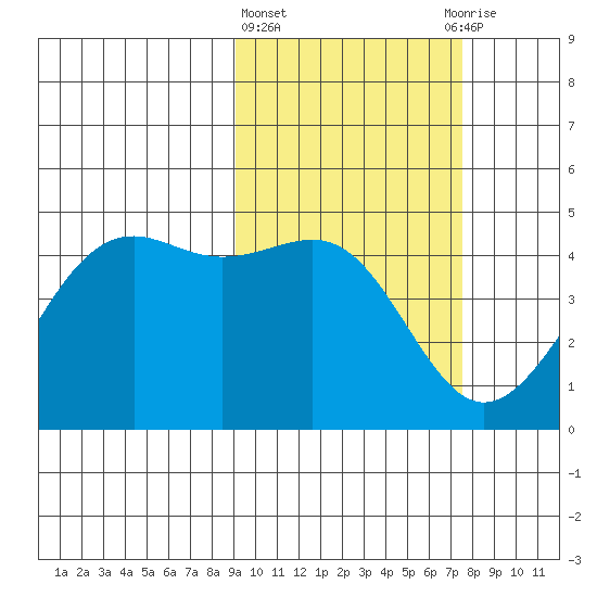 Udamat Bay tide chart for Friday, February 23, 2024