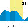 Udamat Bay tide chart for Friday, February 23, 2024