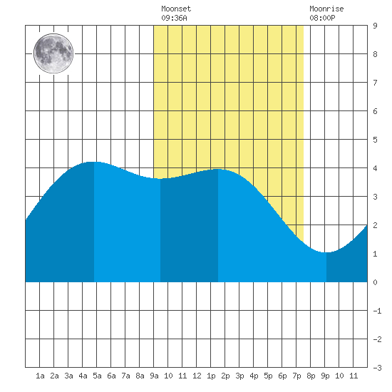 Udamat Bay tide chart for Saturday, February 24, 2024