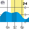 Udamat Bay tide chart for Saturday, February 24, 2024