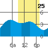 Udamat Bay tide chart for Sunday, February 25, 2024