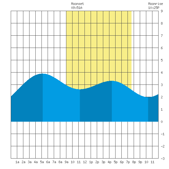 Udamat Bay tide chart for Monday, February 26, 2024