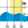 Udamat Bay tide chart for Monday, February 26, 2024