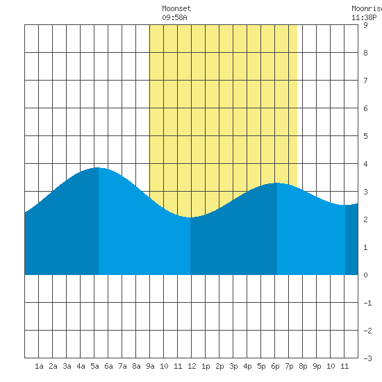 Udamat Bay tide chart for Tuesday, February 27, 2024
