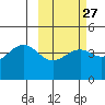 Udamat Bay tide chart for Tuesday, February 27, 2024
