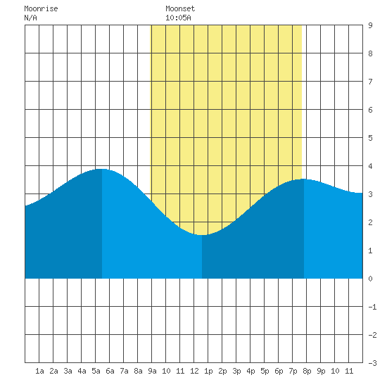 Udamat Bay tide chart for Wednesday, February 28, 2024