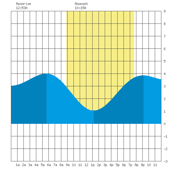 Udamat Bay tide chart for Thursday, February 29, 2024