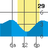 Udamat Bay tide chart for Thursday, February 29, 2024