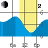 Udamat Bay tide chart for Friday, February 2, 2024