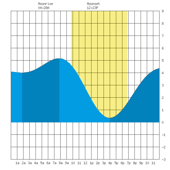 Udamat Bay tide chart for Saturday, February 3, 2024